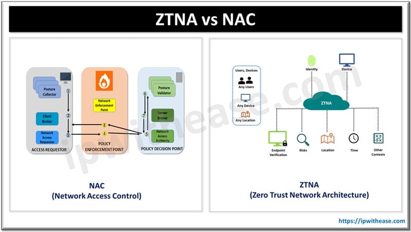 ZTNA VS NAC