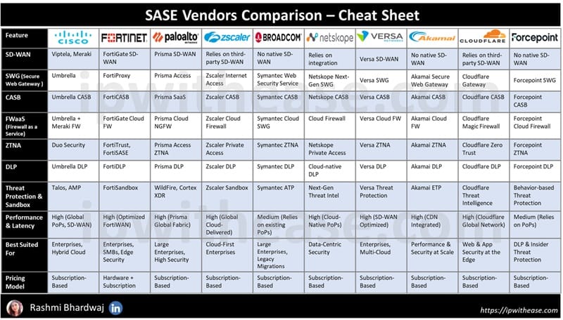 sase vendors comparison