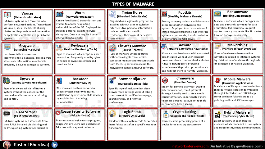 type of malware cheatsheet