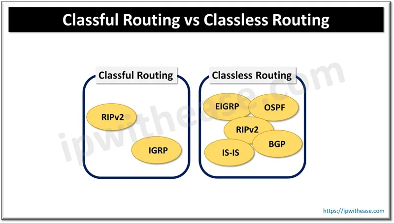 Classful vs Classless Routing 1 classful vs classless routing