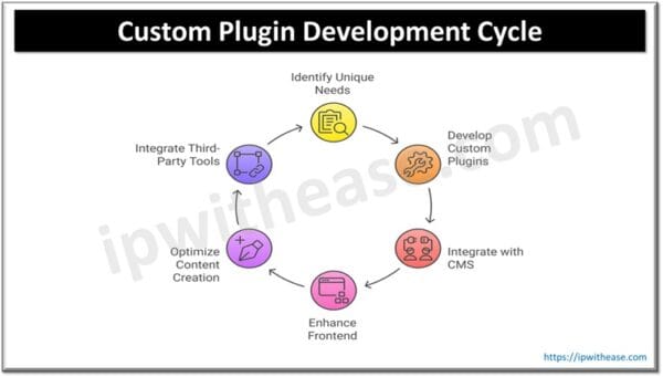 Building Custom Plugins for Your Headless CMS Platform - IP With Ease