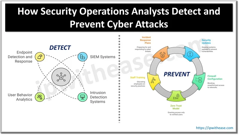 How Security Operations Analysts Detect and Prevent Cyber Attacks