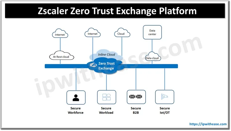 What is Zscaler Web Security? Traditional Security vs Zscaler Web Security 1 Zscaler zero trust exchange platform - Zscaler Web Security