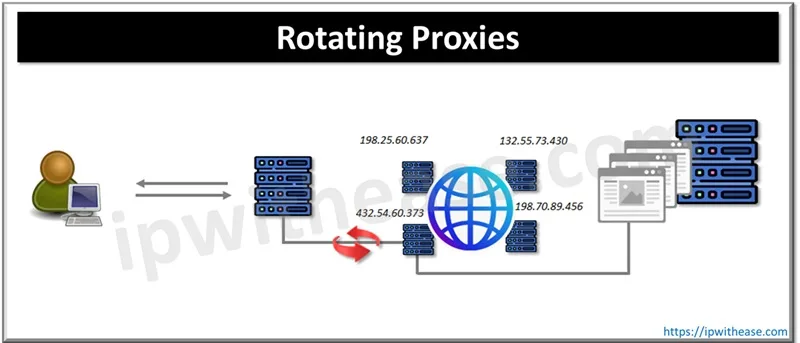 Static vs Rotating Proxies: Which one to choose? 2 rotating proxies