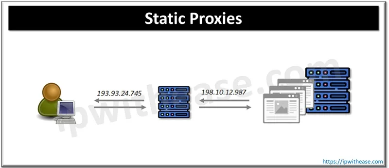 Static vs Rotating Proxies: Which one to choose? 1 static proxies