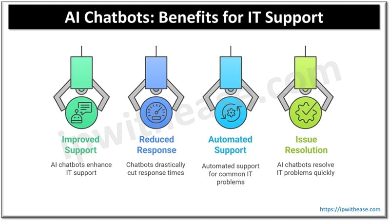 Revolutionizing IT Support : Chatbots offer 24/7 support and Issue Resolution 1 AI Chatbots - Benefits for IT Support