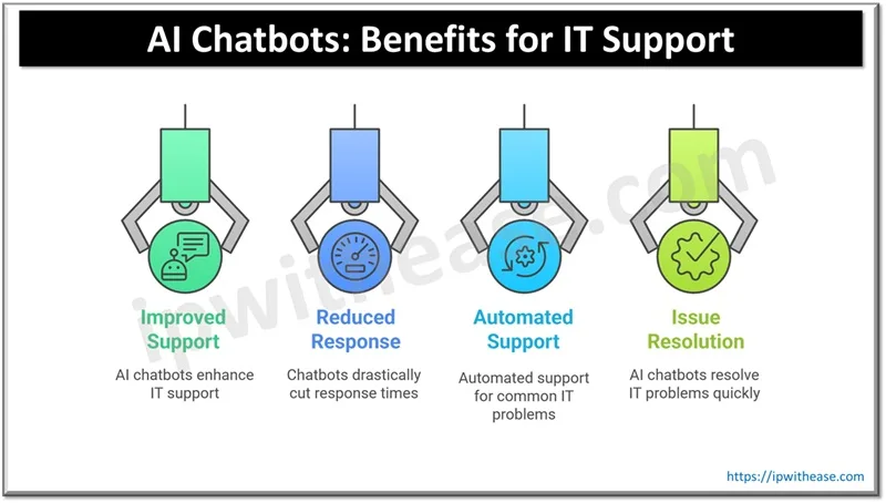Revolutionizing IT Support : Chatbots offer 24/7 support and Issue Resolution 1 AI Chatbots - Benefits for IT Support