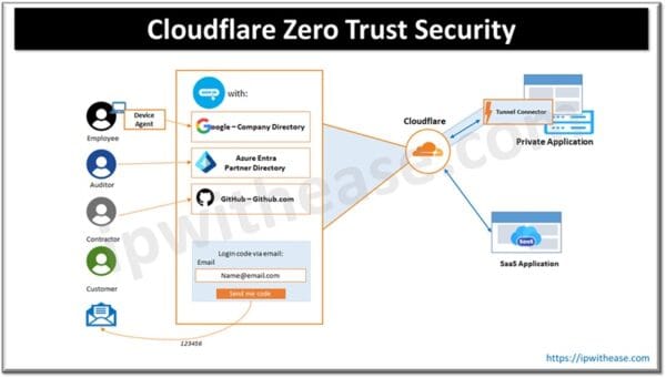 Cloudflare Zero Trust Security: A Step-by-Step Guide - IP With Ease
