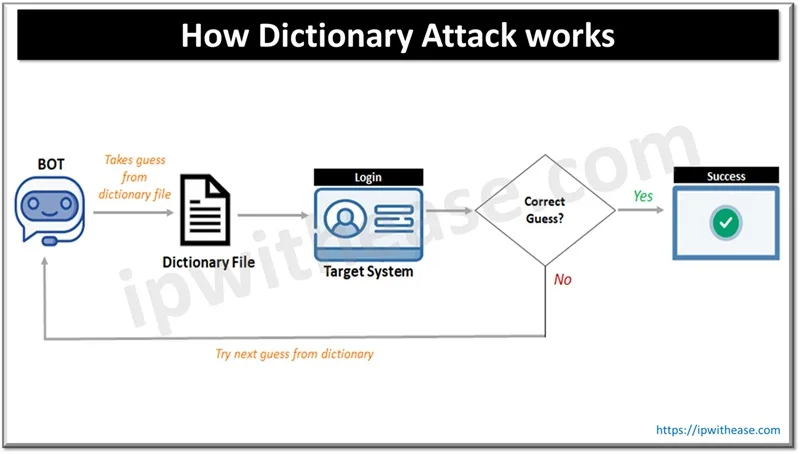 What is Dictionary Attack and How it Works? 1 How Dictionary Attack works