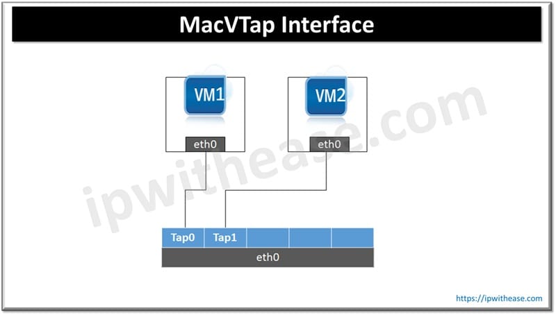 What is the difference between MacVTap and Bridge? 1 MacVTap Interface
