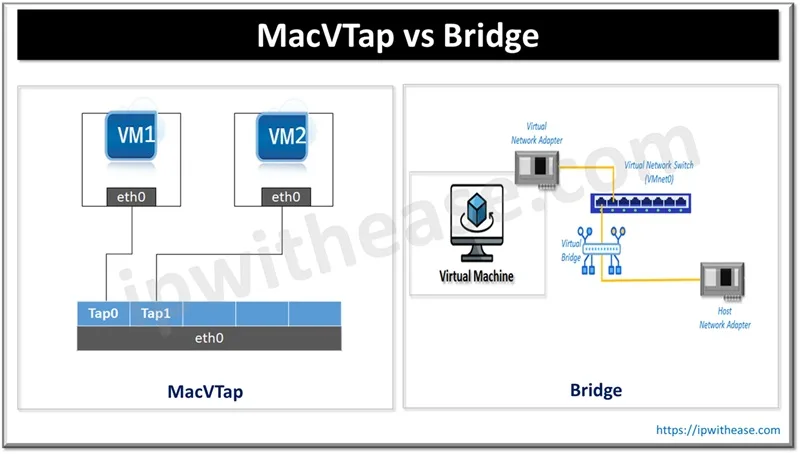 MacVTap vs Bridge