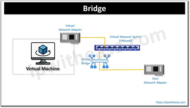 What is the difference between MacVTap and Bridge? 2 Network Bridge