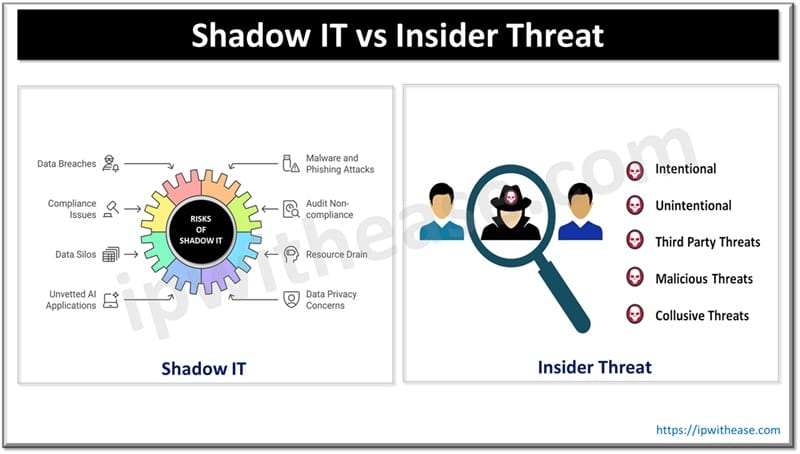 Shadow IT vs Insider Threat