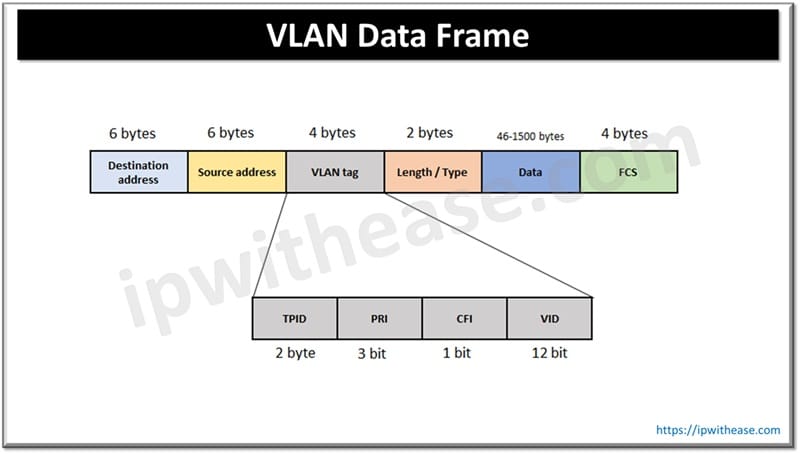 What is a VLAN ID? 2 VLAN Data Frame