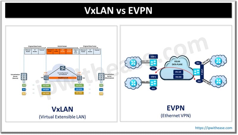 VxLAN vs EVPN
