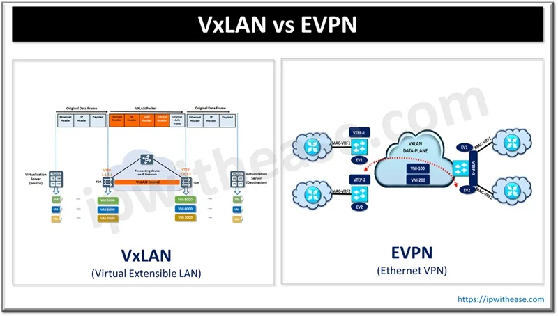 VxLAN vs EVPN
