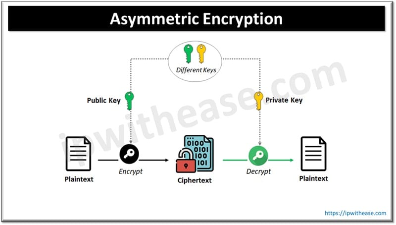 8 Cryptography Techniques: Everything You Need to Know 2 Asymmetric Encryption