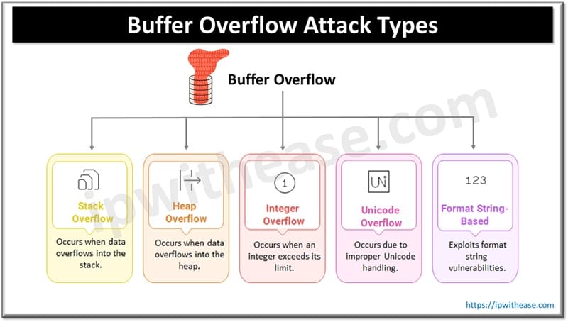 What is Buffer Overflow Attack? Types & Vulnerabilities 2 Buffer Overflow Attack Types