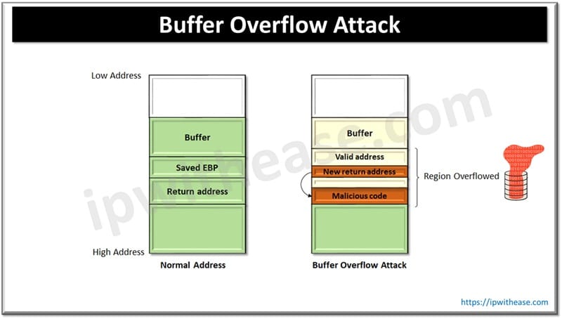 Buffer Overflow Attack