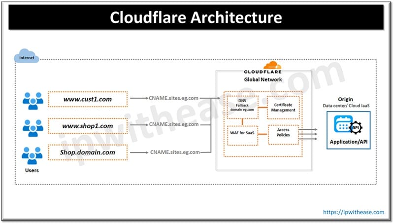 Cloudflare DDoS Protection: How Cloudflare Blocks DDoS Attacks? 2 Cloudflare Architecture
