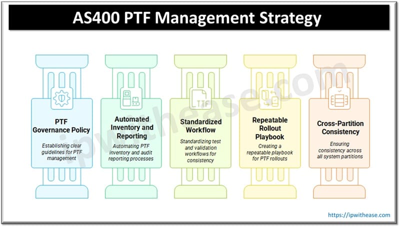 The Silent Risk in Your IBM i Stack: A Strategic Guide to AS400 PTF Management 2 Components of a Robust AS400 PTF Management Strategy