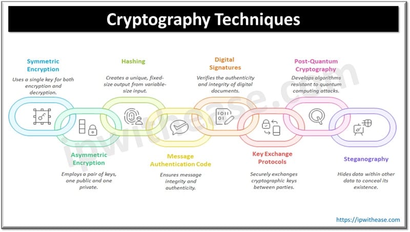 Cryptography Techniques