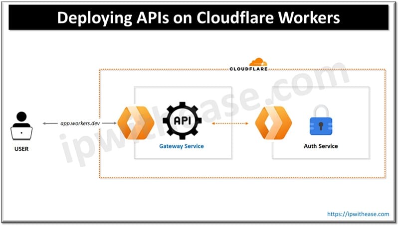 Deploying APIs on Cloudflare Workers