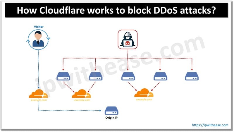 Cloudflare DDoS Protection: How Cloudflare Blocks DDoS Attacks? 1 Cloudflare DDoS Protection: How Cloudflare Blocks DDoS Attacks?
