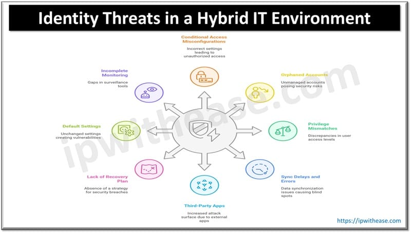 Identity Threats in a Hybrid IT Environment