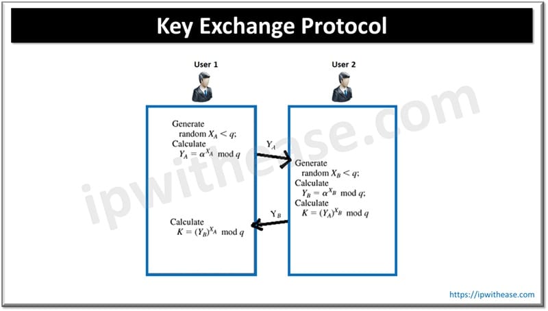 8 Cryptography Techniques: Everything You Need to Know 6 Key Exchange Protocol