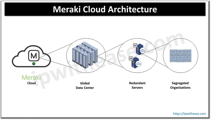 Meraki Cloud Architecture 1 Meraki cloud architecture
