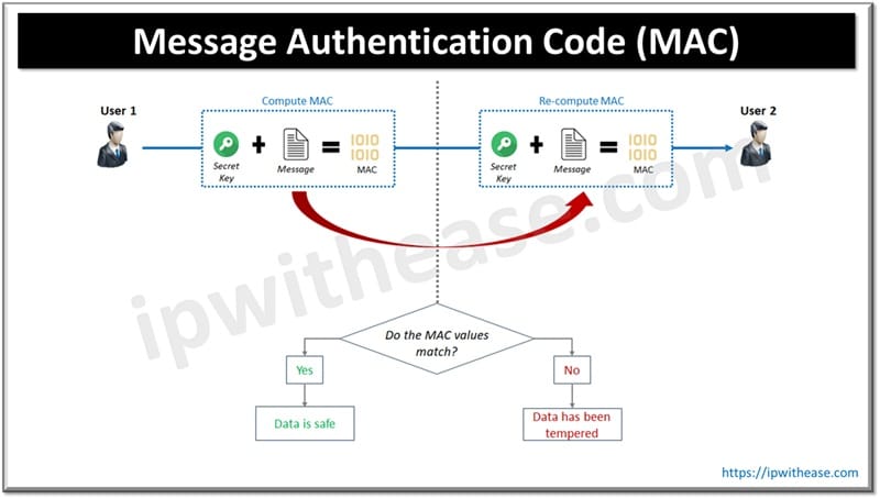 8 Cryptography Techniques: Everything You Need to Know 4 Message Authentication Code (MAC)