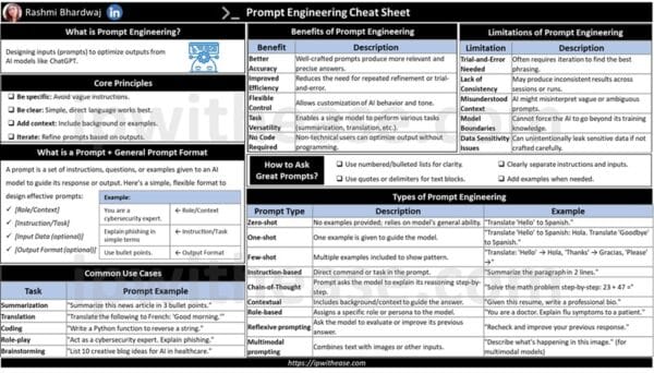 Prompt Engineering Cheat Sheet - IP With Ease image.