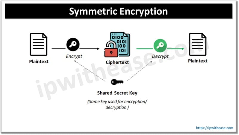 8 Cryptography Techniques: Everything You Need to Know 1 Symmetric Encryption