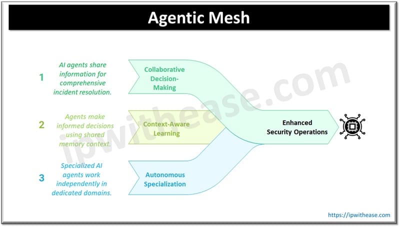 The Case for an Agentic Mesh: Security Without Centralized Bottlenecks 2 Agentic Mesh