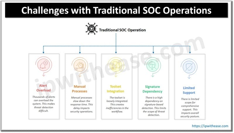 The Case for an Agentic Mesh: Security Without Centralized Bottlenecks 1 Challenges with Traditional SOC Operations