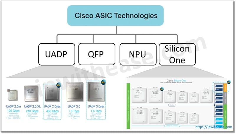 What is Cisco ASIC? Application Specific Integrated Circuits 1 Cisco ASIC Technologies