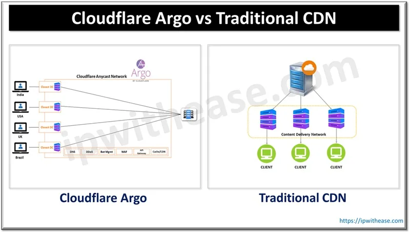 Cloudflare Argo vs Traditional CDN