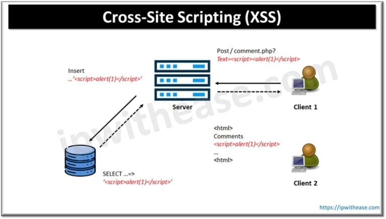 What is Cross-Site Scripting (XSS)? - IP With Ease