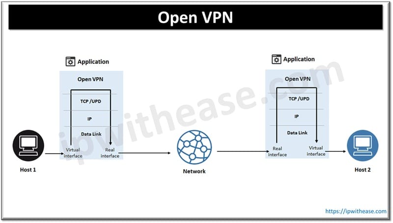 IPsec vs Open VPN: Detailed Comparison 2 Open VPN