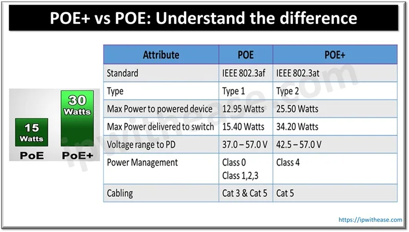 POE+ vs POE