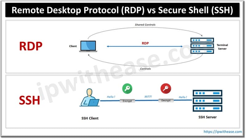 Remote Desktop Protocol (RDP) vs Secure Shell (SSH) Protocol