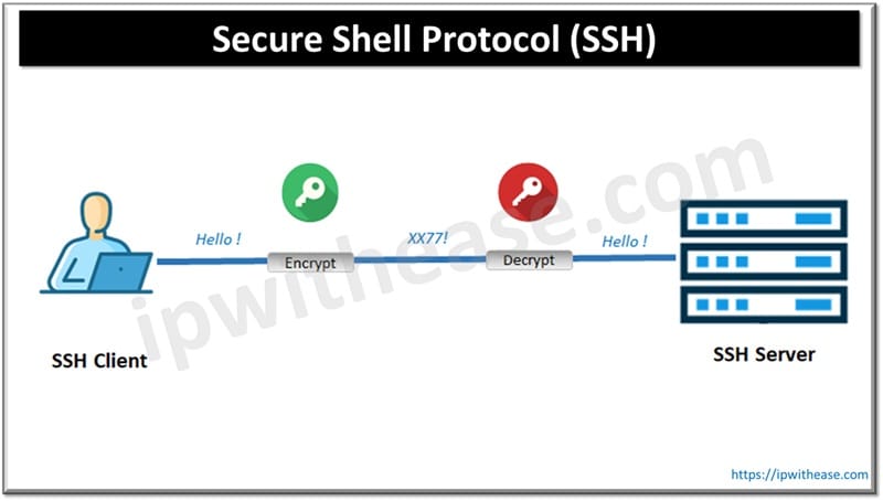 Remote Desktop Protocol (RDP) vs Secure Shell (SSH) Protocol? Which is better 2 Secure Shell Protocol (SSH)