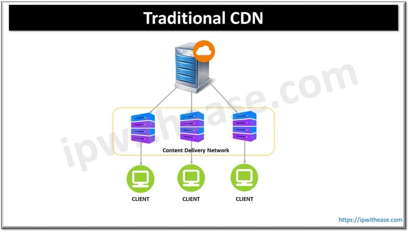 Cloudflare Argo vs Traditional CDN: What’s the Difference? 2 Traditional CDN
