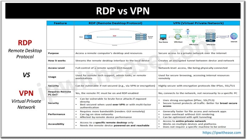 rdp vs vpn