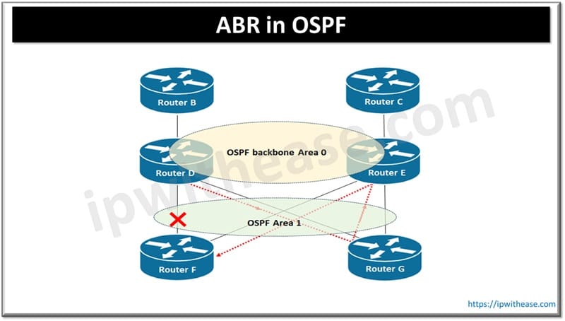 What is ABR in OSPF? Area Border Router 1 ABR in OSPF - Area Border Router