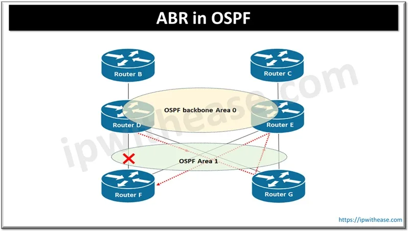 ABR in OSPF - Area Border Router