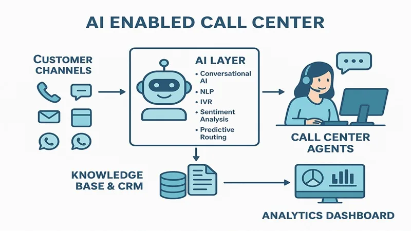 AI enabled call center