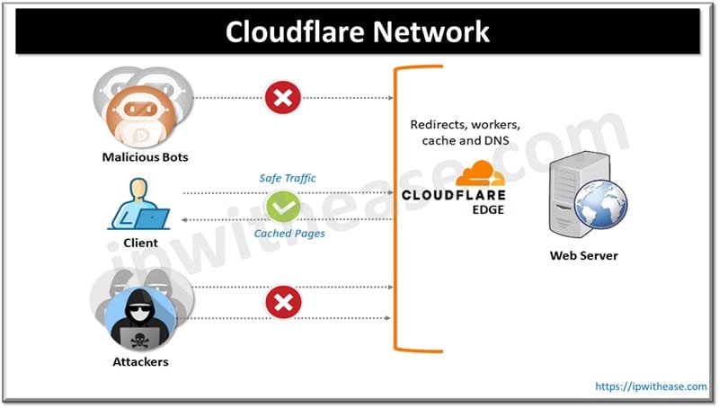 How to Fix Cloudflare Blocking Issues: What to Do When Cloudflare is Blocking You? 1 How to Fix Cloudflare Blocking Issues