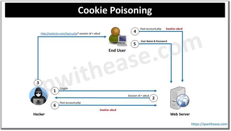 What is Cookie Poisoning? 1 Cookie Poisoning